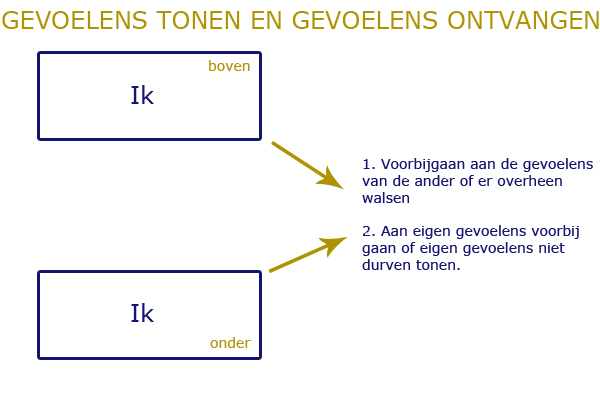 gevoelens tonen en ontvangen