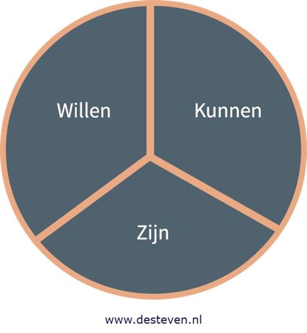 Persoonlijke Ontwikkelingstrainingen Voor Zelfbewustzijn En Groei