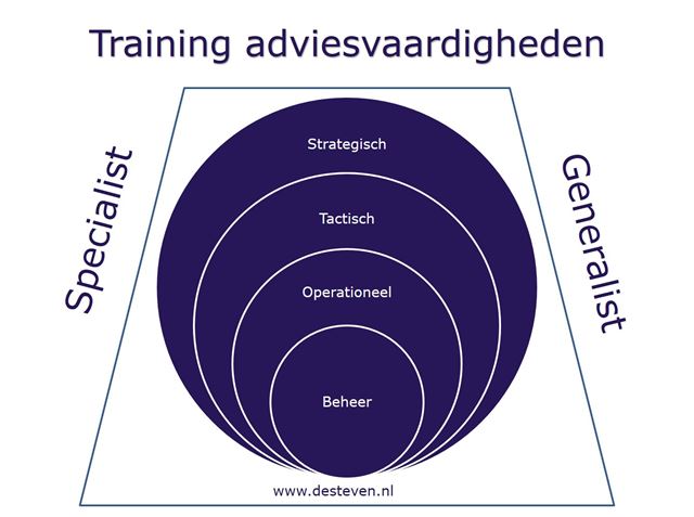 Training adviesvaardigheden