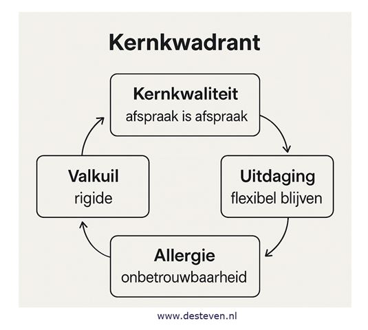 Kernkwadrant afspraak is afspraak