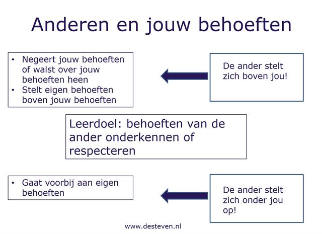 Hoe gaan anderen met jouw behoeften om?