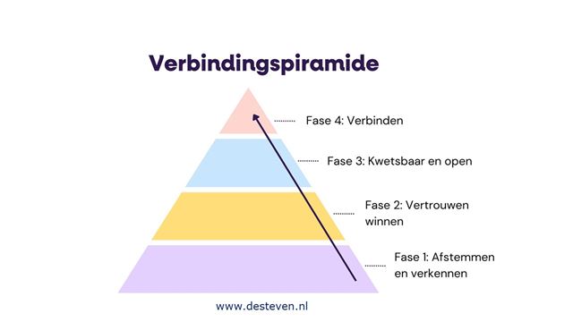 Verbindingsladder