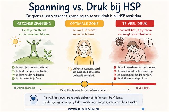Spanning en druk bij HSP in balans en overbelasting