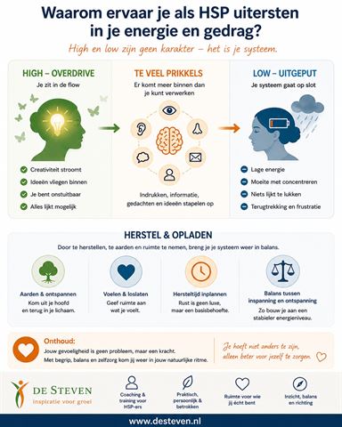 HSP uitersten in energie high en low
