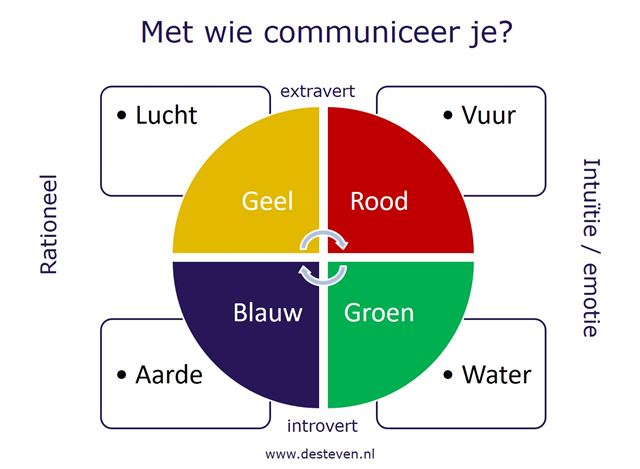 DISC communicatie