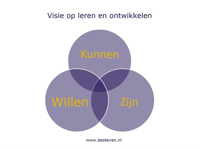 Visie op leren en ontwikkelen