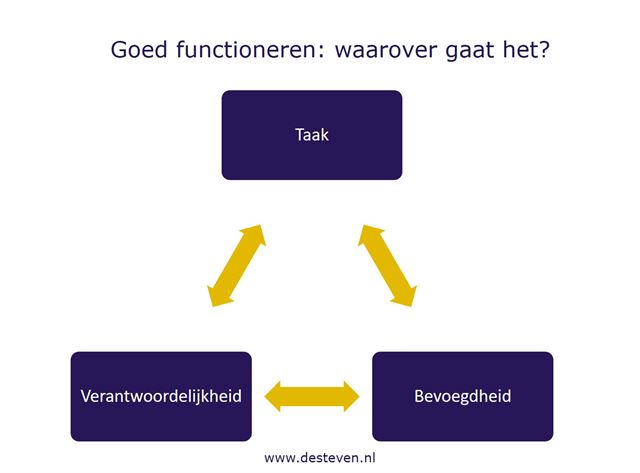 Taak verantwoordelijkheid en bevoegdheid (TVB)