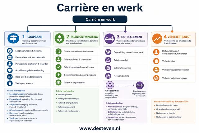 Carrière en werk