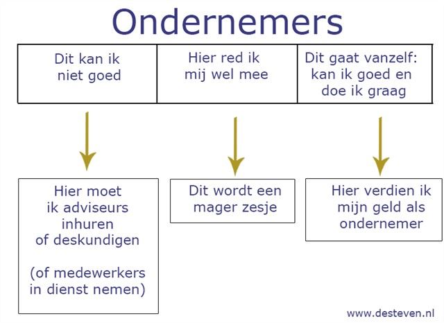 Ondernemerskwaliteiten