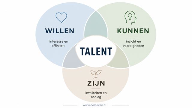 Talent: combinatie kunnen willen en zijn