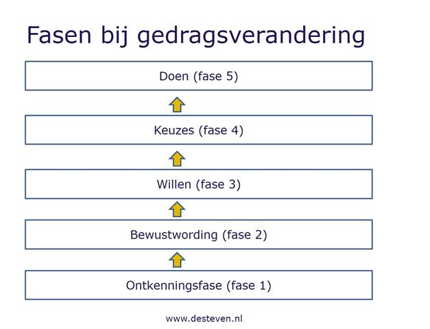 Fasen bij gedragsverandering