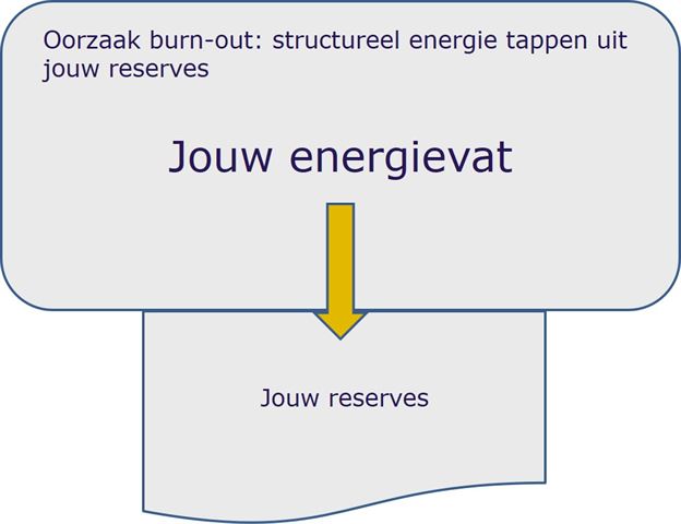 Reserve energie