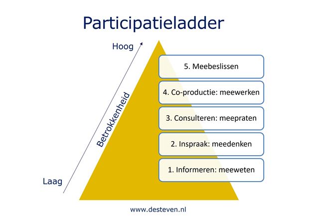 Participatieladder: vijf fasen