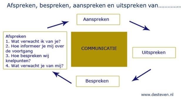 Afspreken bespreken aanspreken en uitspreken