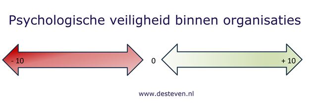 Psychologische veiligheid binnen organisaties