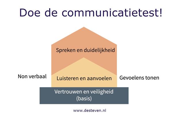 Communicatietest