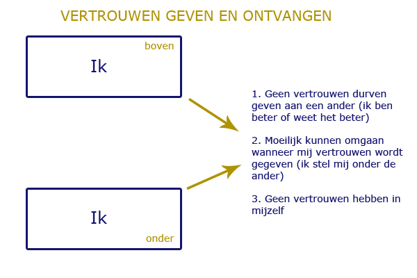 Wonderbaarlijk Vertrouwen geven en ontvangen: persoonlijke groei! DR-18