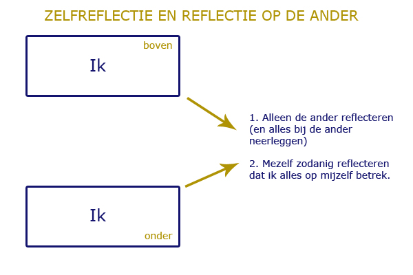 Zelfreflectie en reflectie op de ander