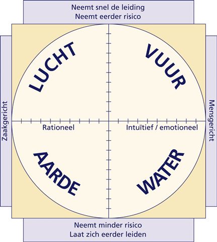 Aarde, lucht vuur en water