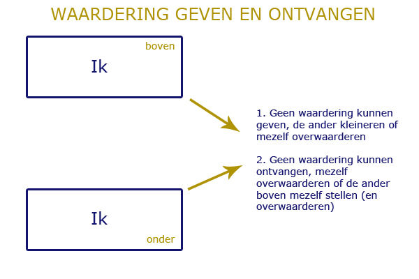 Waardering geven en ontvangen