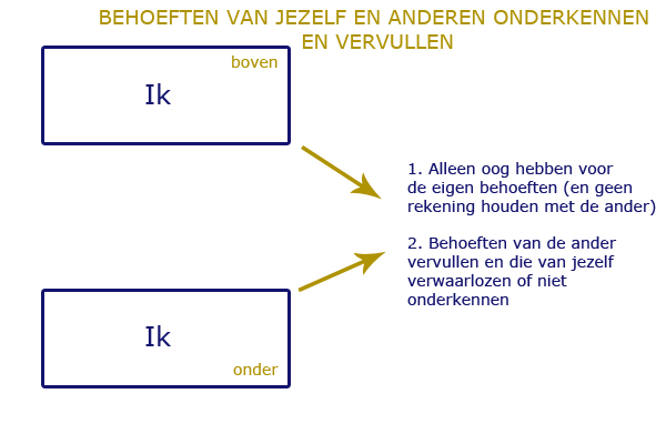 in eigen behoeften voorzien en er oog voor krijgen