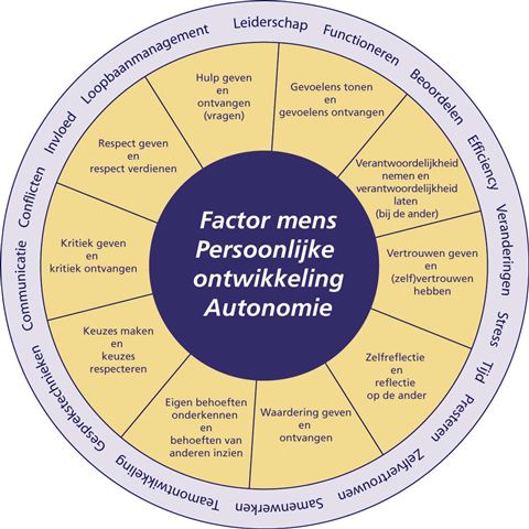 Training en coaching in geheel Nederland