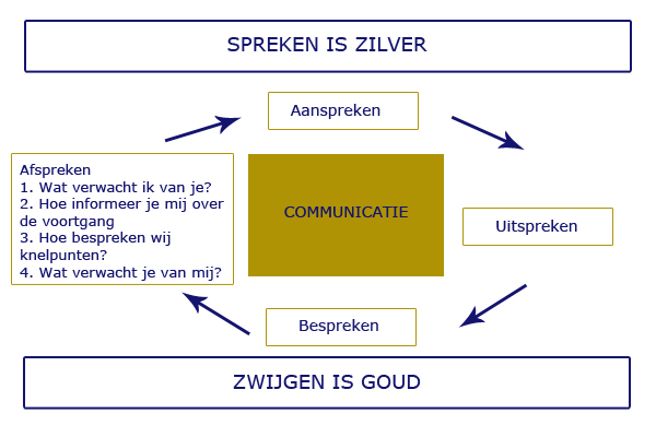 Voorwaarden voor delegeren: afspreken, bespreken, aanspreken op.....