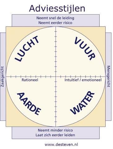 Adviesstijlen