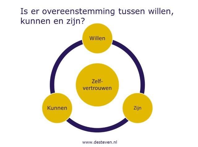 Congruentie en zelfvertrouwen: willen, kunnen en zijn