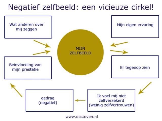 Negatief zelfbeeld