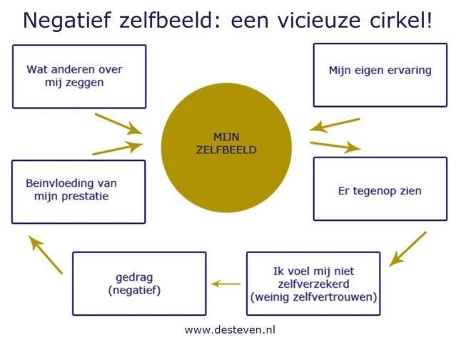 Negatief zelfbeeld