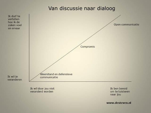 Van discussie naar dialoog