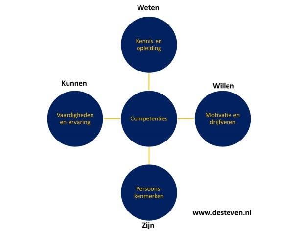 Incompetent voor de functie