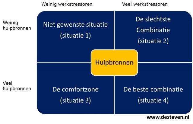 Hulpbronnen bij stress