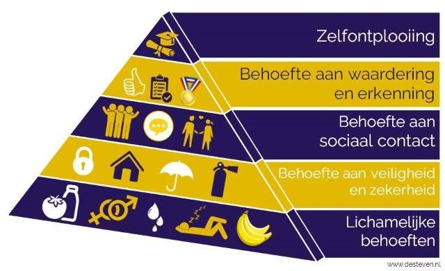 Maslow behoeften piramide