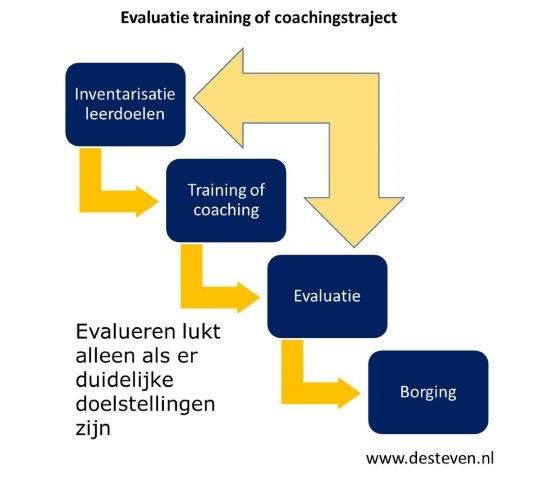 Evaluatie training of coachingstraject