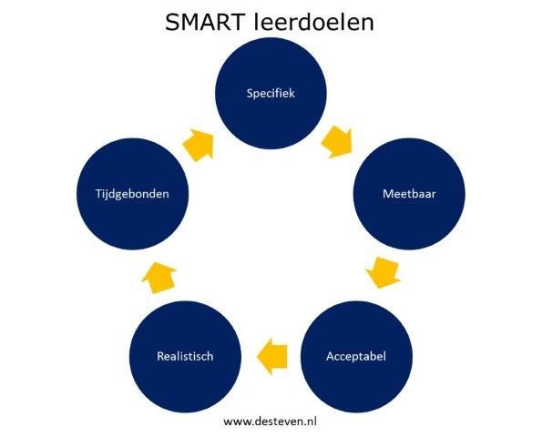 SMART doelen leerdoelen