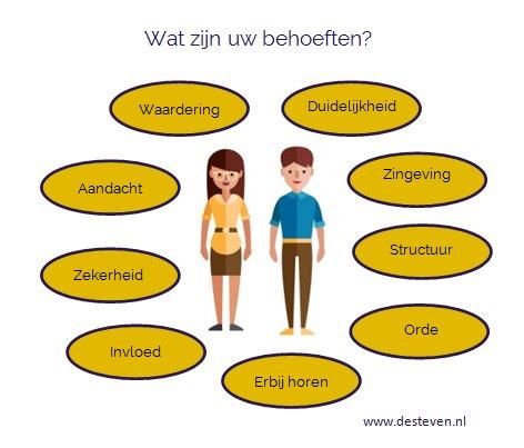 Behoeften: wat is dat?