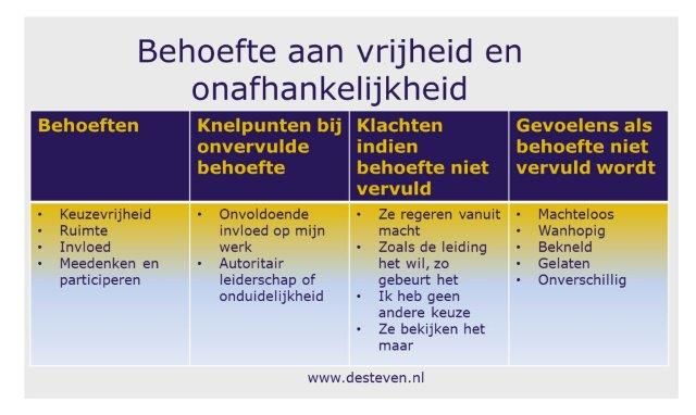 Behoefte aan vrijheid en onafhankelijkheid