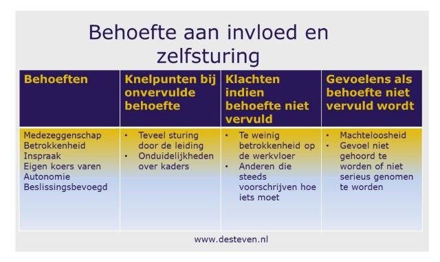 Behoefte aan zelfsturing en invloed