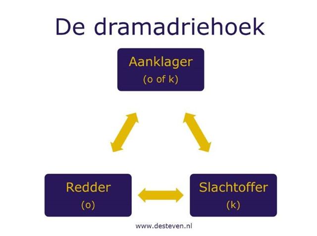 Reddingsdriehoek of dramadriehoek