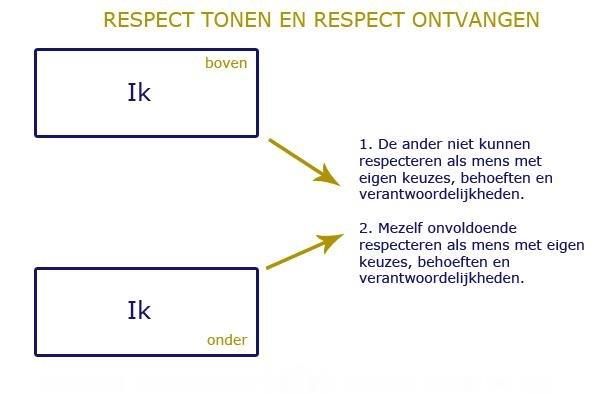 Respect geven en ontvangen