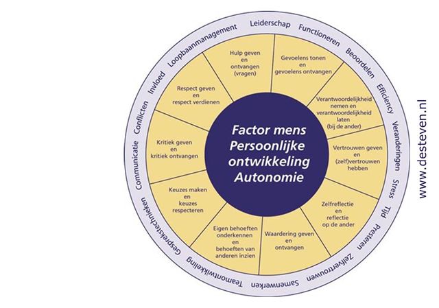 Persoonlijke ontwikkeling: training en coaching