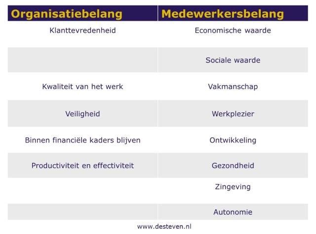 Medewerkersbelang en werkgeversbelang afstemmen