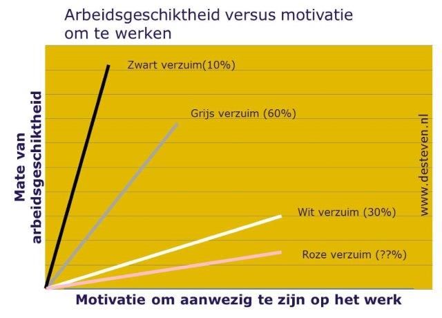 Grijs, wit of zwart ziekteverzuim: is