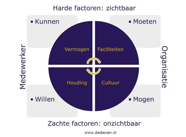 Eigen regiemodel duurzame inzetbaarheid