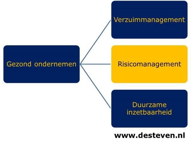 Risicomanagement