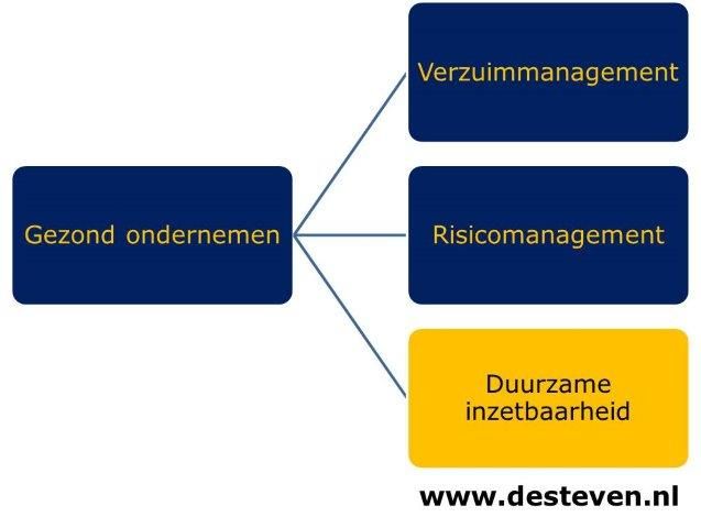 Duurzame inzetbaarheid