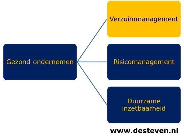 Verzuimmanagement