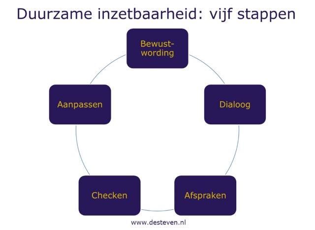 Vijf stappen bij duurzame inzetbaarheid